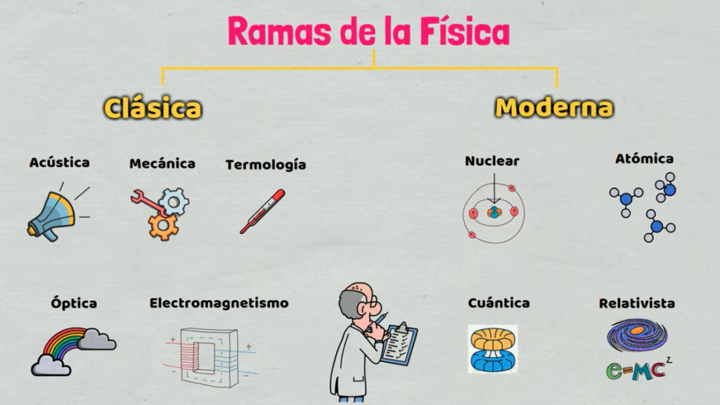 IMAGEN RAMAS DE LA FISICA