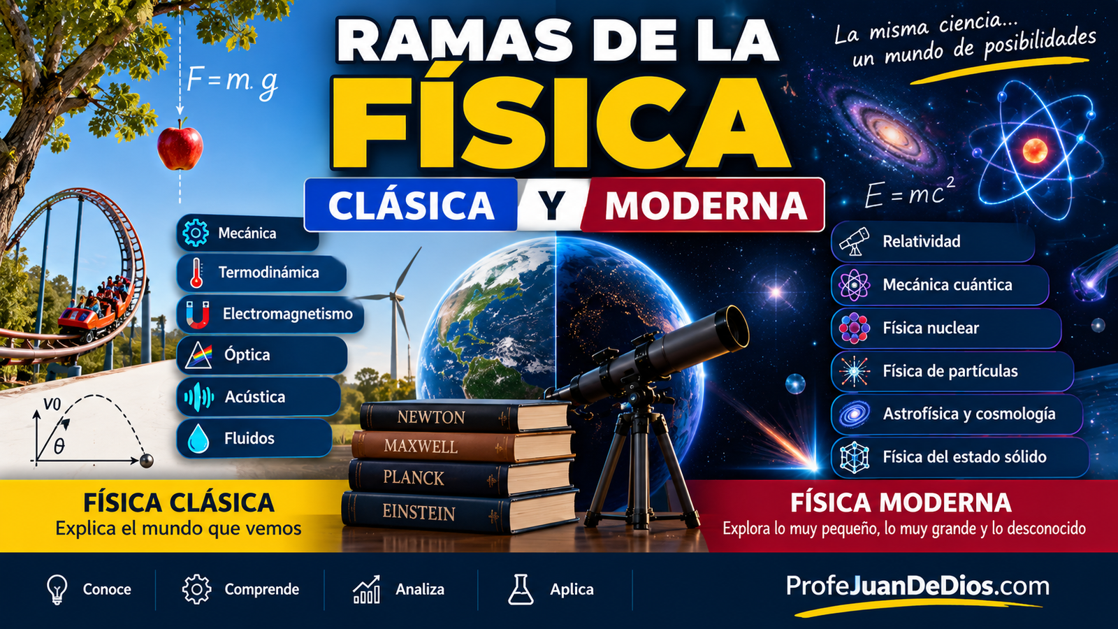 nfografía de las ramas de la Física clásica y moderna con ejemplos de mecánica, termodinámica, electromagnetismo, relatividad y física cuántica.