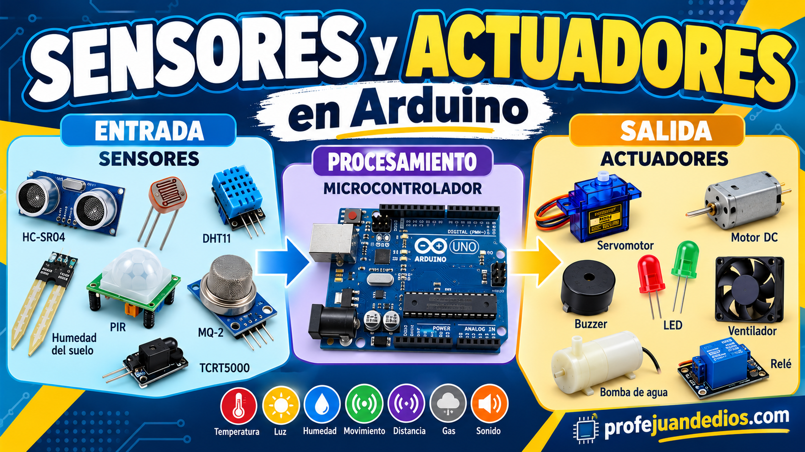 Sensores y actuadores en Arduino: qué son, cómo funcionan y ejemplos 1 Sensores y actuadores en Arduino UNO: HC-SR04, LDR, DHT11, PIR, servomotor, motor DC y otros componentes electrónicos.
